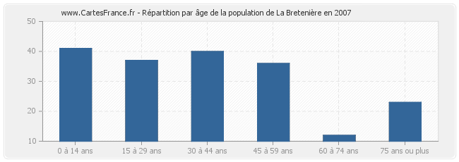 Répartition par âge de la population de La Bretenière en 2007